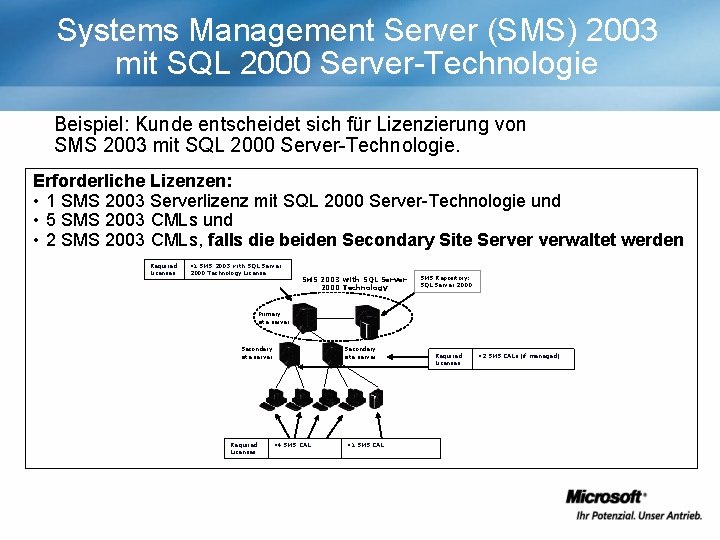 Systems Management Server (SMS) 2003 mit SQL 2000 Server-Technologie Beispiel: Kunde entscheidet sich für