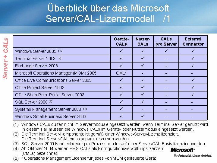 Server + CALs Überblick über das Microsoft Server/CAL-Lizenzmodell /1 Geräte. CALs Nutzer. CALs pro