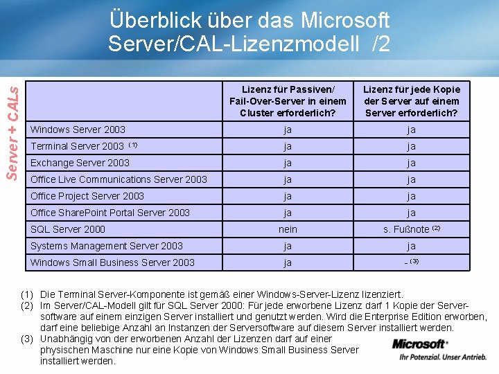 Server + CALs Überblick über das Microsoft Server/CAL-Lizenzmodell /2 Lizenz für Passiven/ Fail-Over-Server in