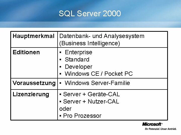 SQL Server 2000 Hauptmerkmal Datenbank- und Analysesystem (Business Intelligence) • • Voraussetzung • Editionen