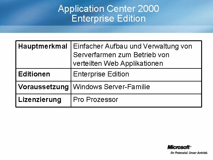 Application Center 2000 Enterprise Edition Hauptmerkmal Einfacher Aufbau und Verwaltung von Serverfarmen zum Betrieb