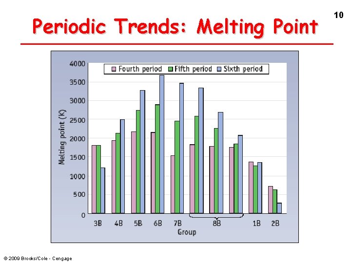 Periodic Trends: Melting Point © 2009 Brooks/Cole - Cengage 10 
