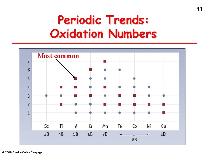 Periodic Trends: Oxidation Numbers Most common © 2009 Brooks/Cole - Cengage 11 