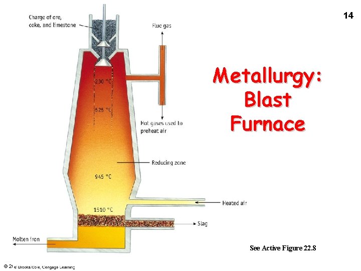 14 Metallurgy: Blast Furnace See Active Figure 22. 8 © 2009 Brooks/Cole - Cengage