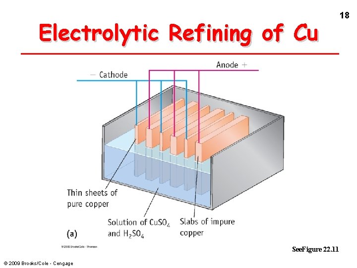 Electrolytic Refining of Cu See. Figure 22. 11 © 2009 Brooks/Cole - Cengage 18