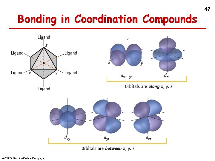 Bonding in Coordination Compounds © 2009 Brooks/Cole - Cengage 47 