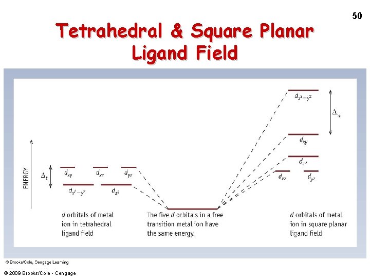 Tetrahedral & Square Planar Ligand Field © 2009 Brooks/Cole - Cengage 50 