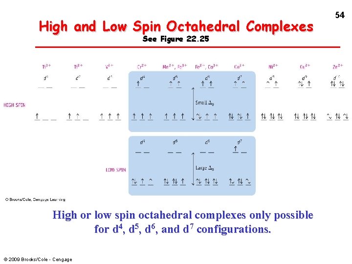 High and Low Spin Octahedral Complexes See Figure 22. 25 High or low spin