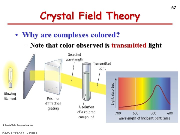 Crystal Field Theory • Why are complexes colored? – Note that color observed is