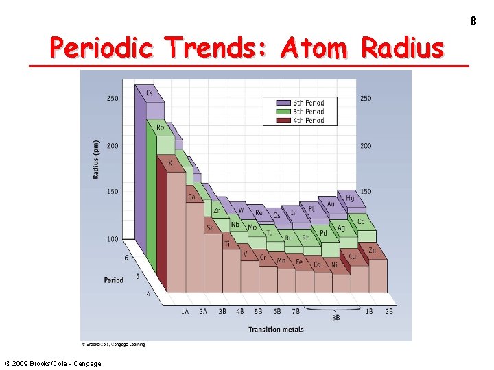 Periodic Trends: Atom Radius © 2009 Brooks/Cole - Cengage 8 
