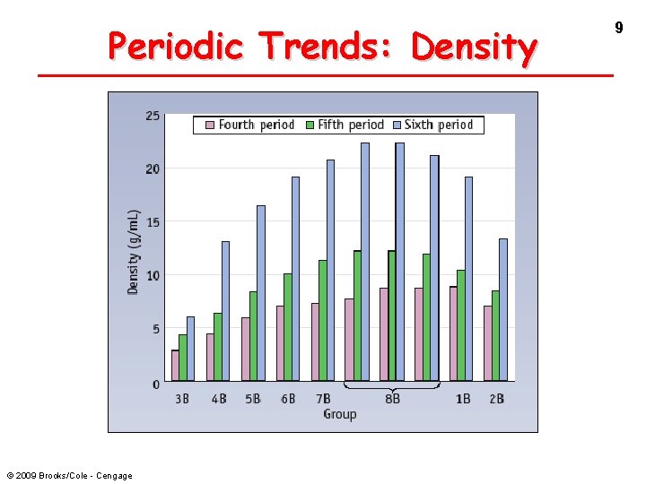 Periodic Trends: Density © 2009 Brooks/Cole - Cengage 9 