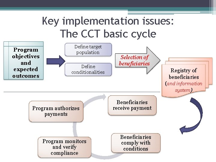 Key implementation issues: The CCT basic cycle Program objectives and expected outcomes Define target