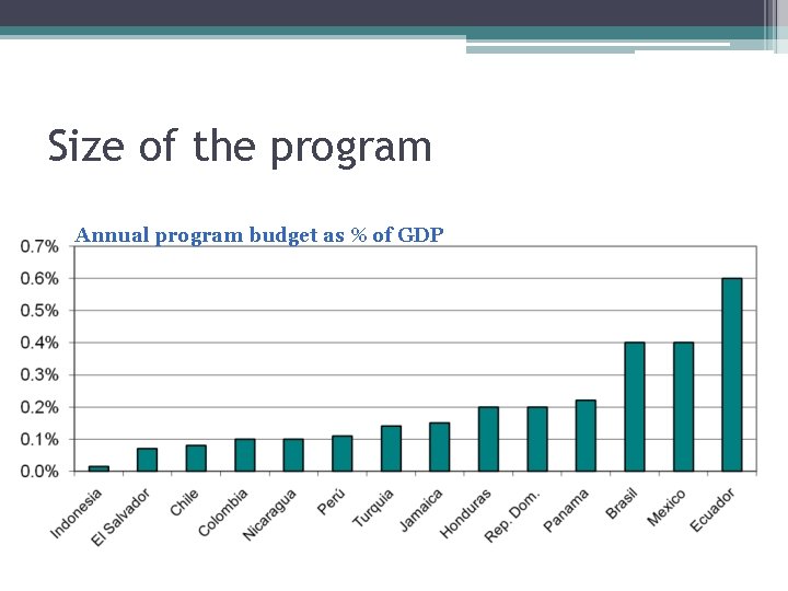 Size of the program Annual program budget as % of GDP 21 