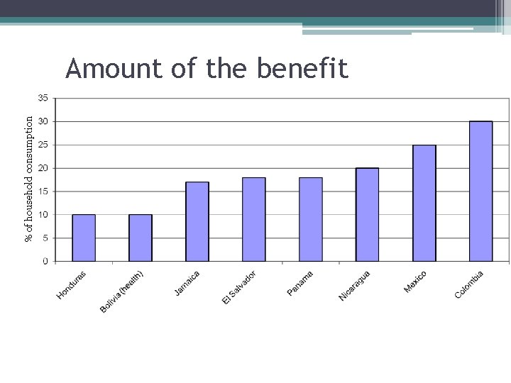 % of household consumption Amount of the benefit 