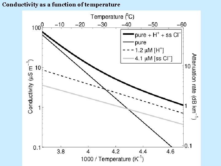 Conductivity as a function of temperature 