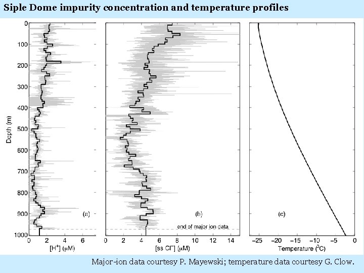 Siple Dome impurity concentration and temperature profiles Major-ion data courtesy P. Mayewski; temperature data