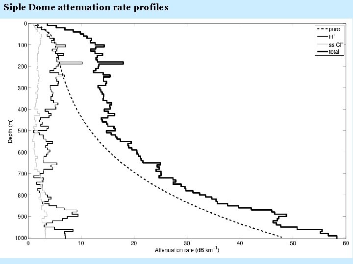 Siple Dome attenuation rate profiles 