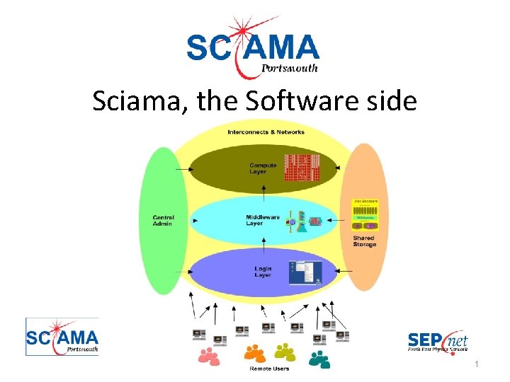 Sciama, the Software side 1 