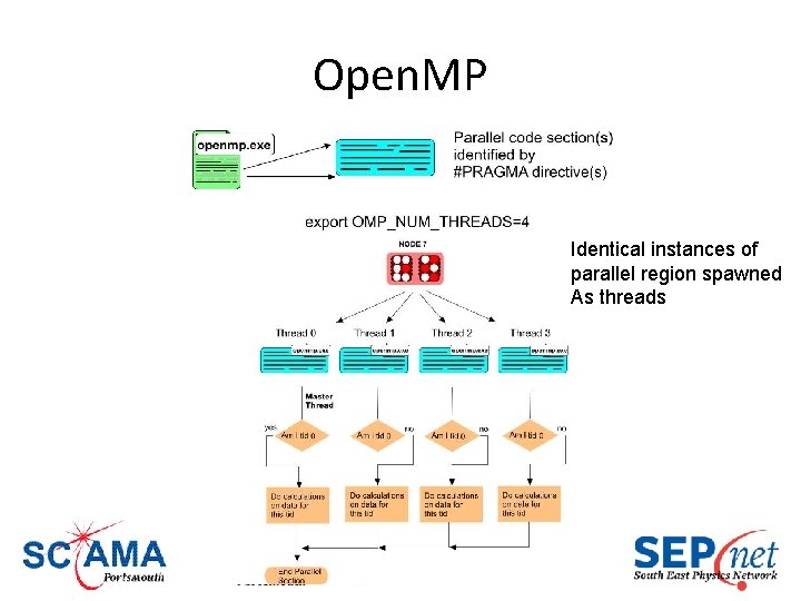Open. MP Identical instances of parallel region spawned As threads 