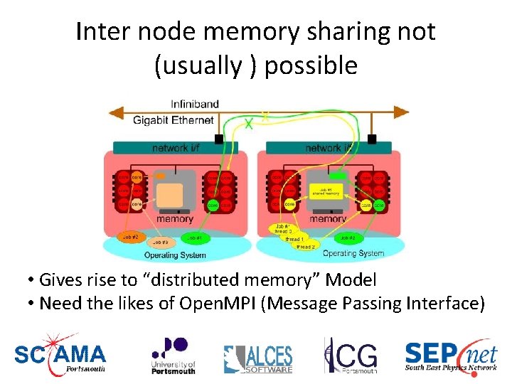 Inter node memory sharing not (usually ) possible • Gives rise to “distributed memory”