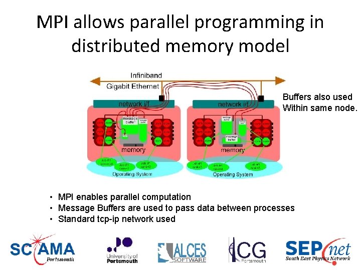 MPI allows parallel programming in distributed memory model Buffers also used Within same node.