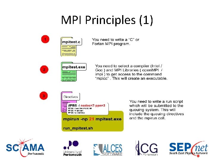 MPI Principles (1) 