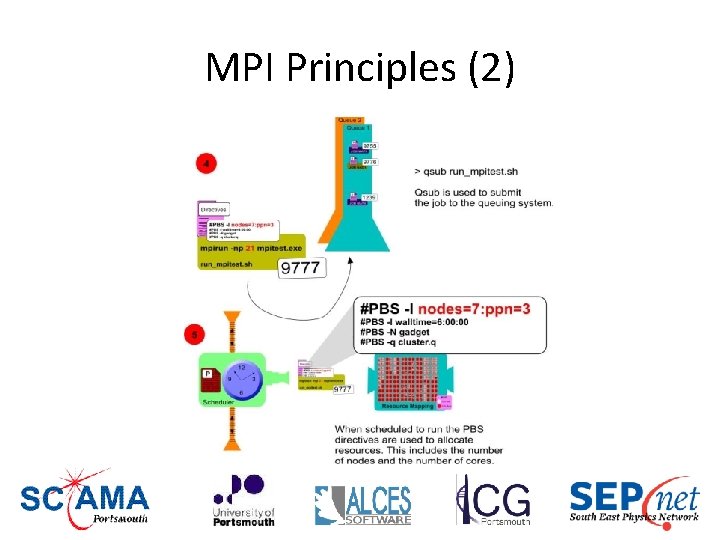 MPI Principles (2) 