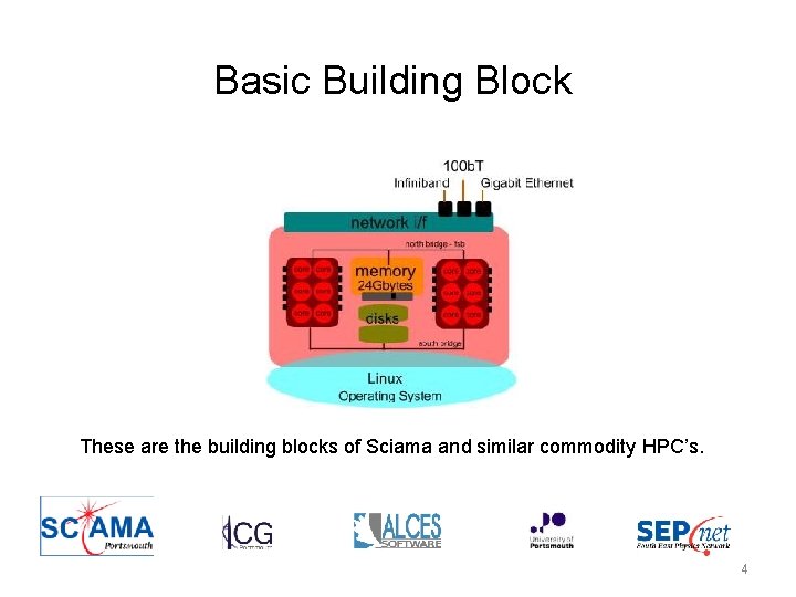 Basic Building Block These are the building blocks of Sciama and similar commodity HPC’s.
