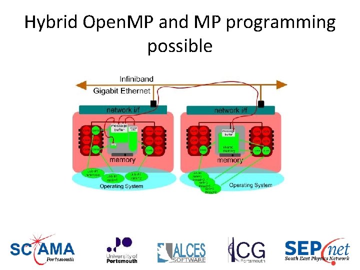 Hybrid Open. MP and MP programming possible 