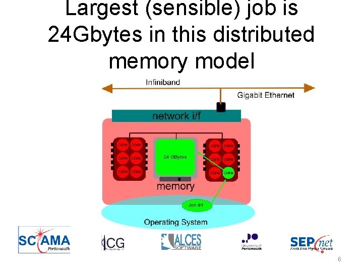 Largest (sensible) job is 24 Gbytes in this distributed memory model 6 