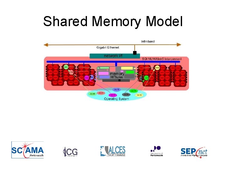 Shared Memory Model 