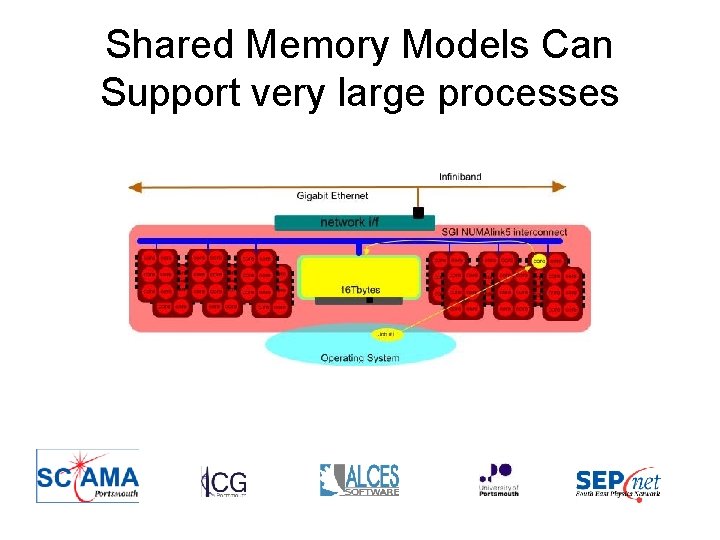 Shared Memory Models Can Support very large processes 