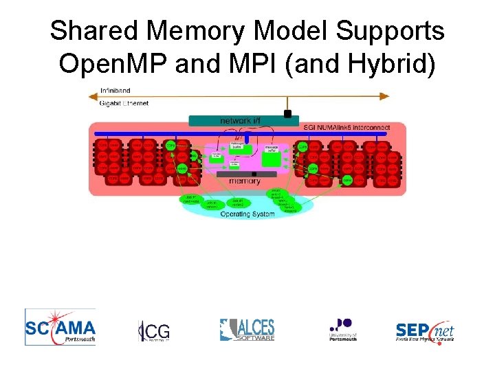 Shared Memory Model Supports Open. MP and MPI (and Hybrid) 