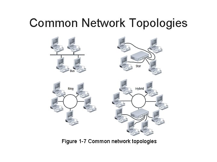 Common Network Topologies Figure 1 -7 Common network topologies 