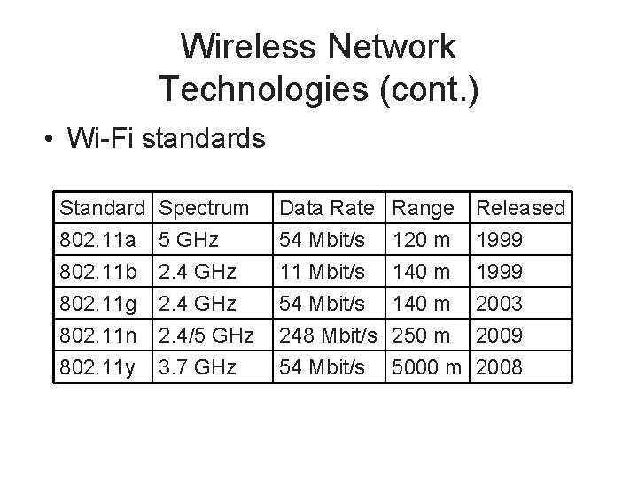 Wireless Network Technologies (cont. ) • Wi-Fi standards Standard 802. 11 a 802. 11