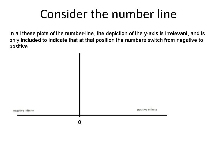 Consider the number line In all these plots of the number-line, the depiction of