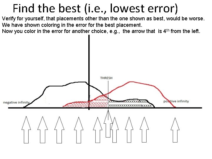 Find the best (i. e. , lowest error) Verify for yourself, that placements other