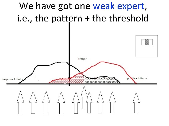 We have got one weak expert, i. e. , the pattern + the threshold