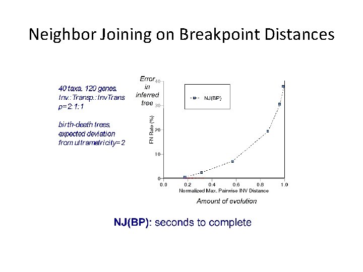 Neighbor Joining on Breakpoint Distances 