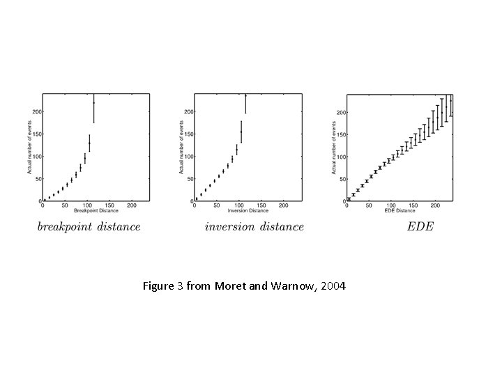 Figure 3 from Moret and Warnow, 2004 