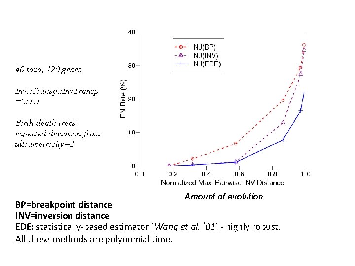 40 taxa, 120 genes Inv. : Transp. : Inv. Transp =2: 1: 1 Birth-death