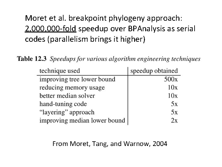 Moret et al. breakpoint phylogeny approach: 2, 000 -fold speedup over BPAnalysis as serial