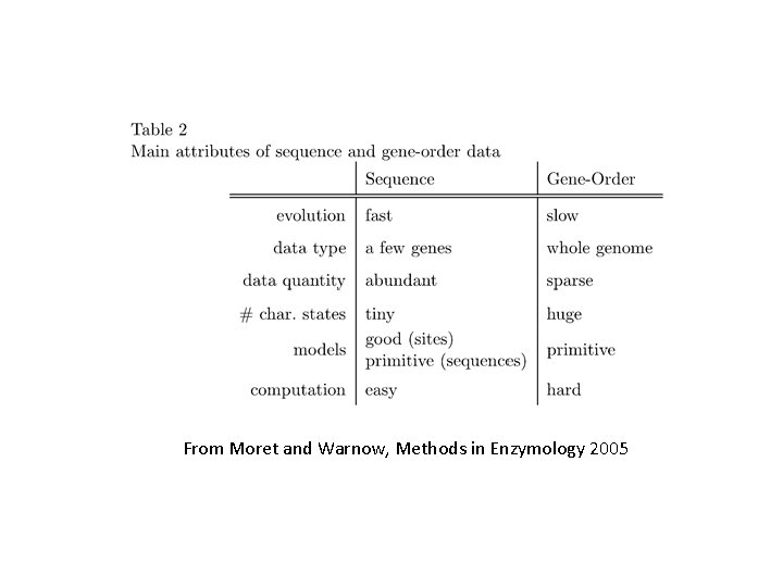 From Moret and Warnow, Methods in Enzymology 2005 