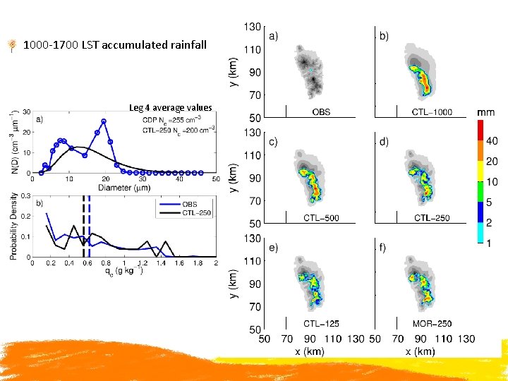 1000 -1700 LST accumulated rainfall Leg 4 average values 