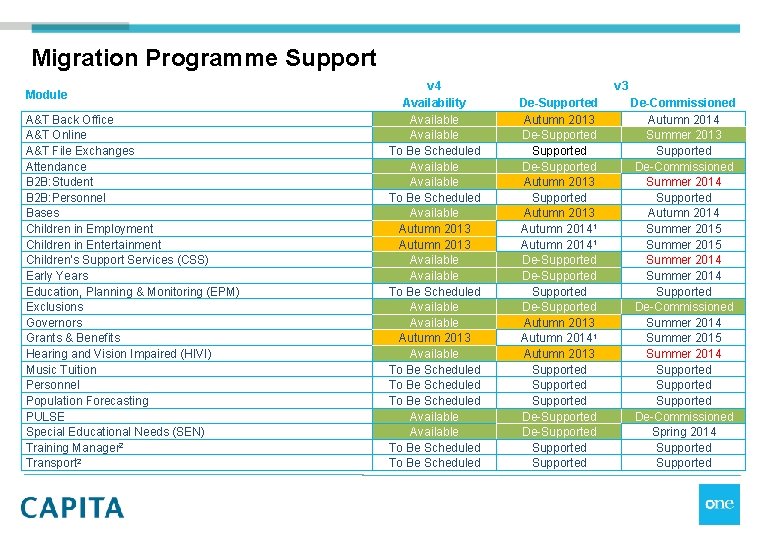 Migration Programme Support Module A&T Back Office A&T Online A&T File Exchanges Attendance B