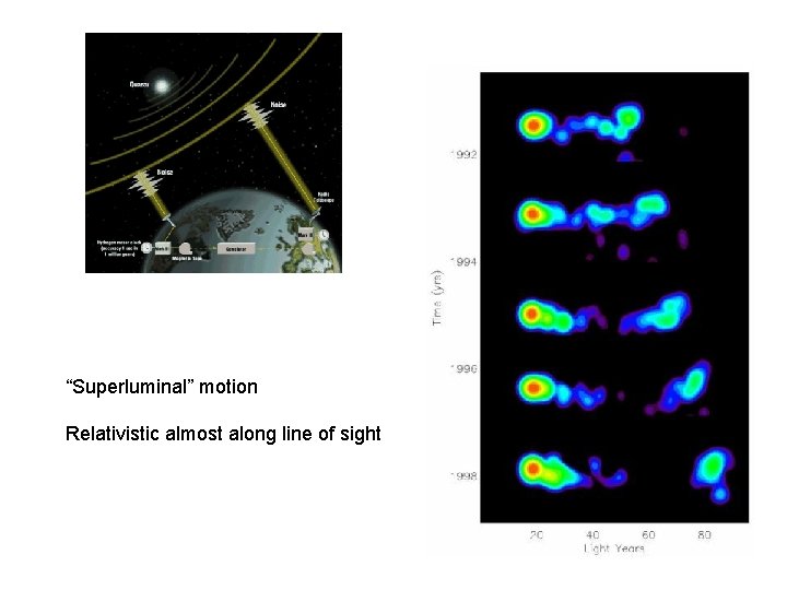 “Superluminal” motion Relativistic almost along line of sight 