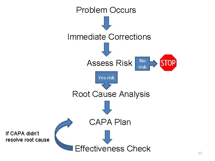 Problem Occurs Immediate Corrections Assess Risk No risk Yes risk Root Cause Analysis CAPA