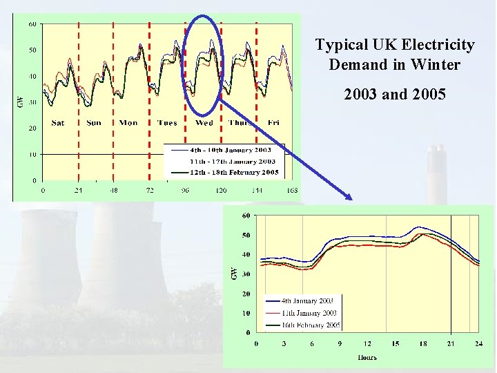 Typical UK Electricity Demand in Winter 2003 and 2005 
