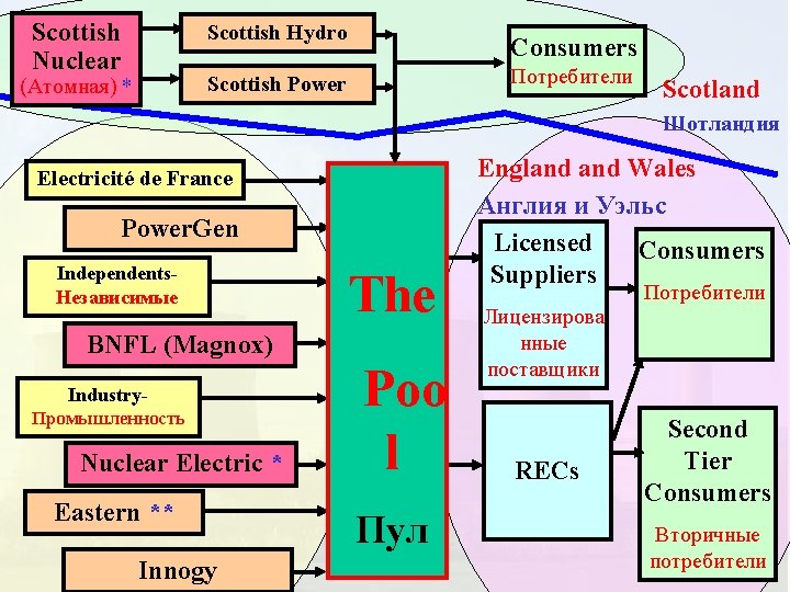 Scottish Nuclear Scottish Hydro Consumers Потребители Scottish Power (Атомная) * Scotland Шотландия Electricité de