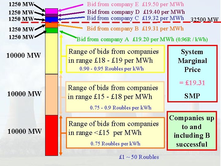 1250 MW 1250 MW 10000 MW Bid from company E £ 19. 50 per